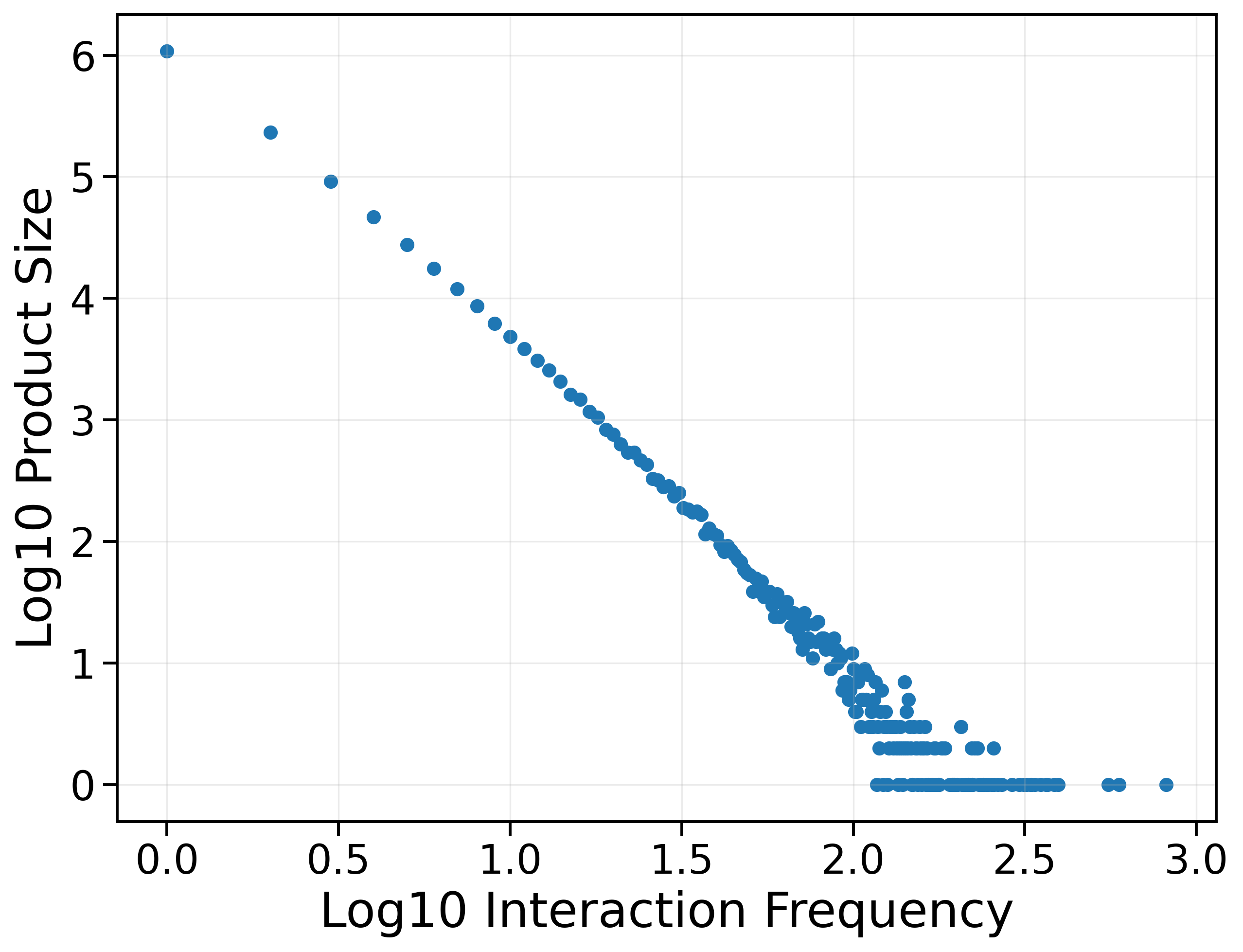 Product Interaction Frequency Distribution