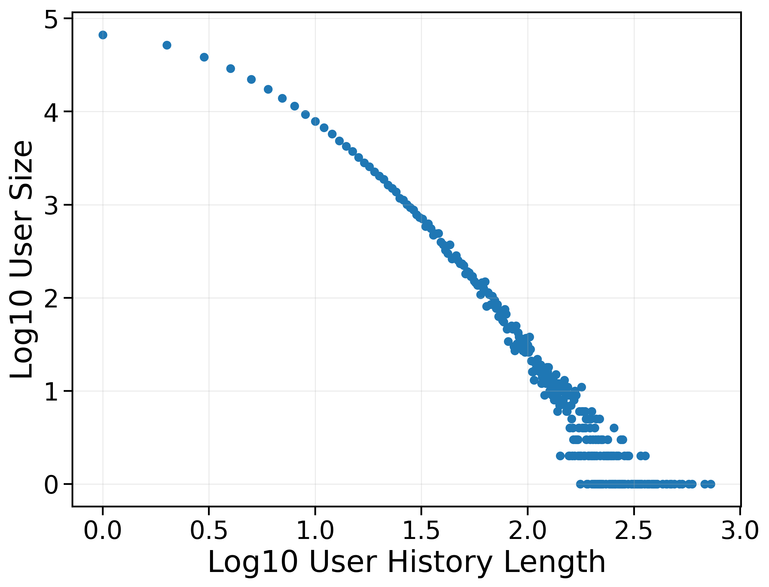 User History Length Distribution